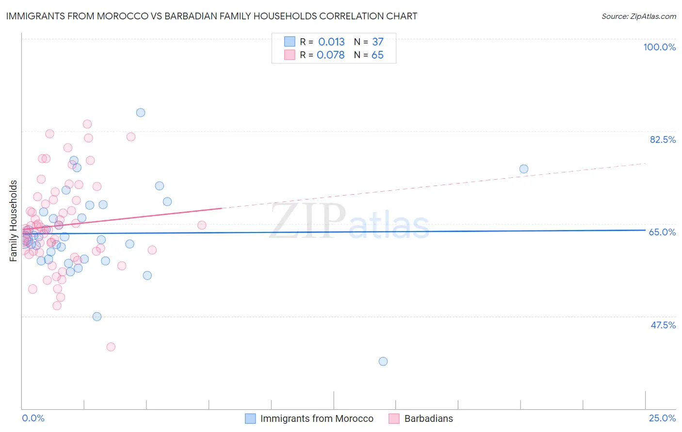Immigrants from Morocco vs Barbadian Family Households