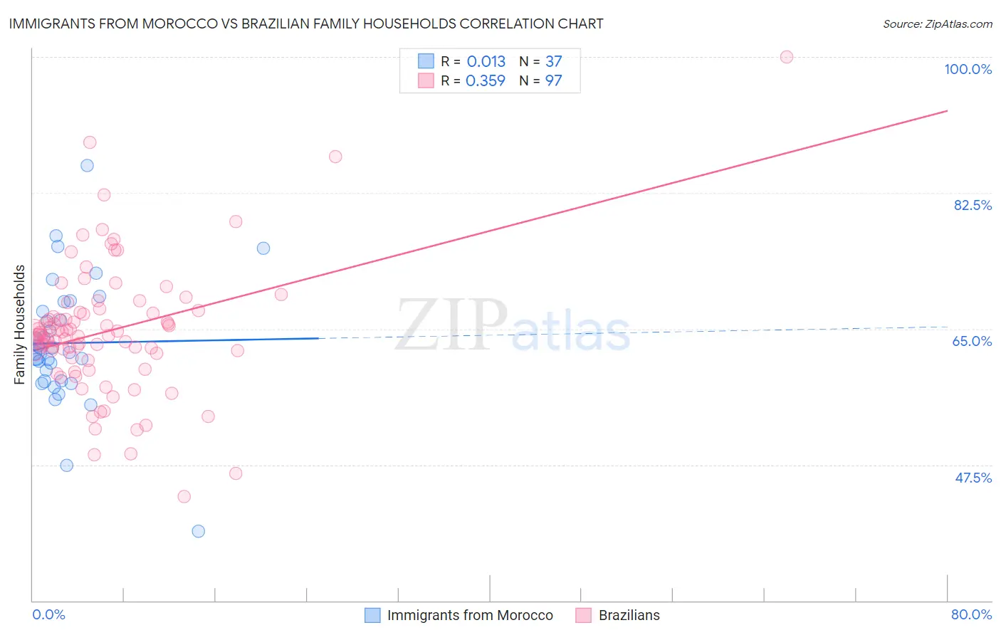 Immigrants from Morocco vs Brazilian Family Households