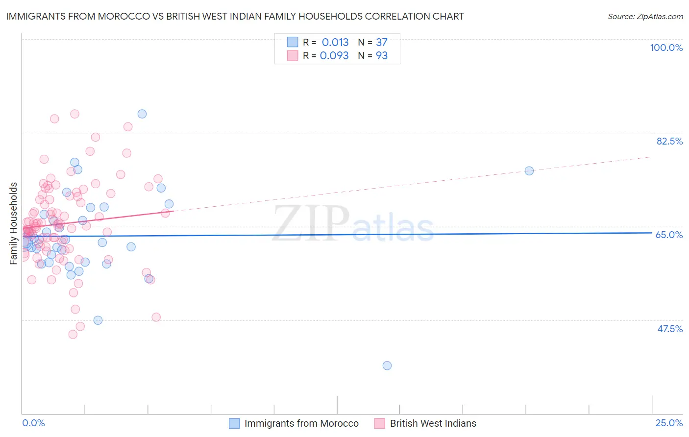 Immigrants from Morocco vs British West Indian Family Households