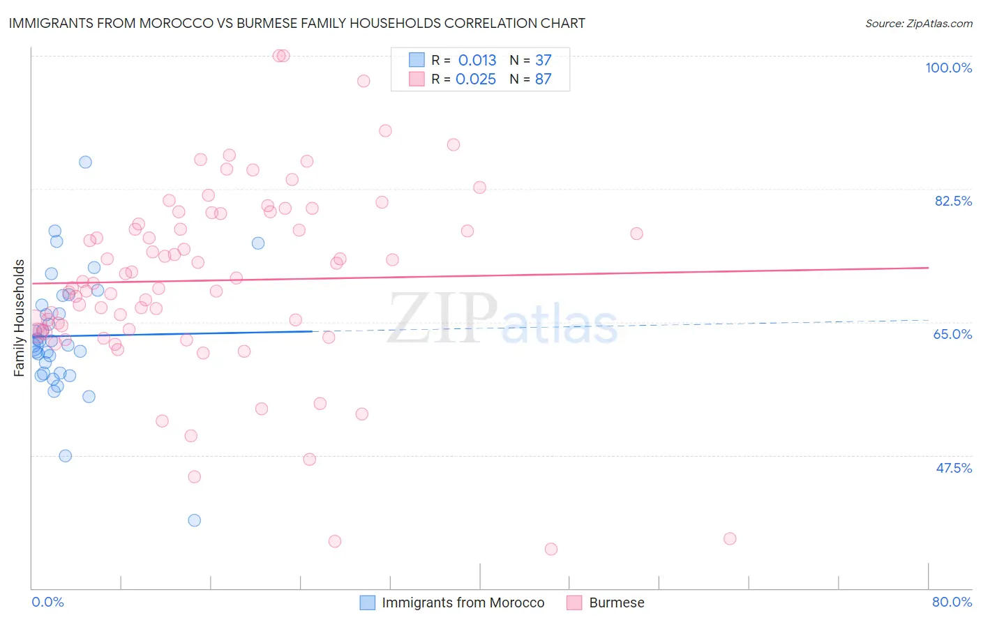 Immigrants from Morocco vs Burmese Family Households