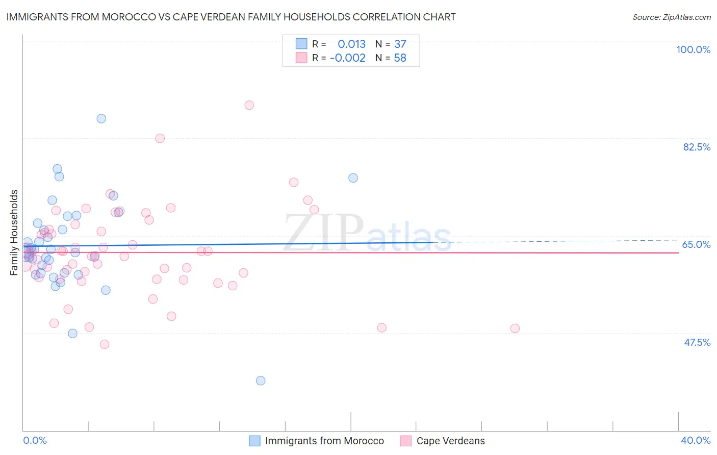 Immigrants from Morocco vs Cape Verdean Family Households