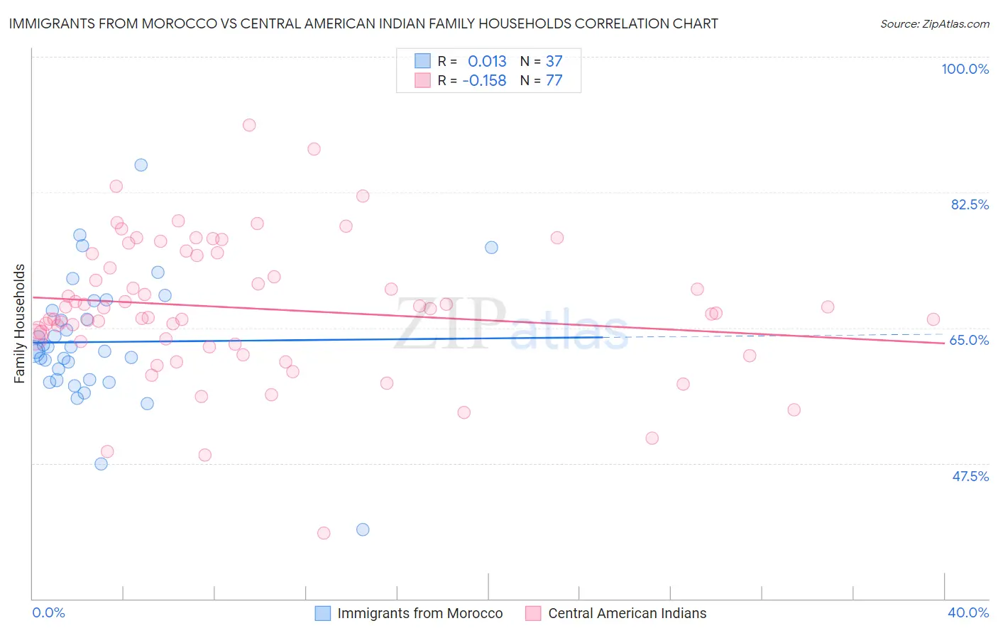 Immigrants from Morocco vs Central American Indian Family Households