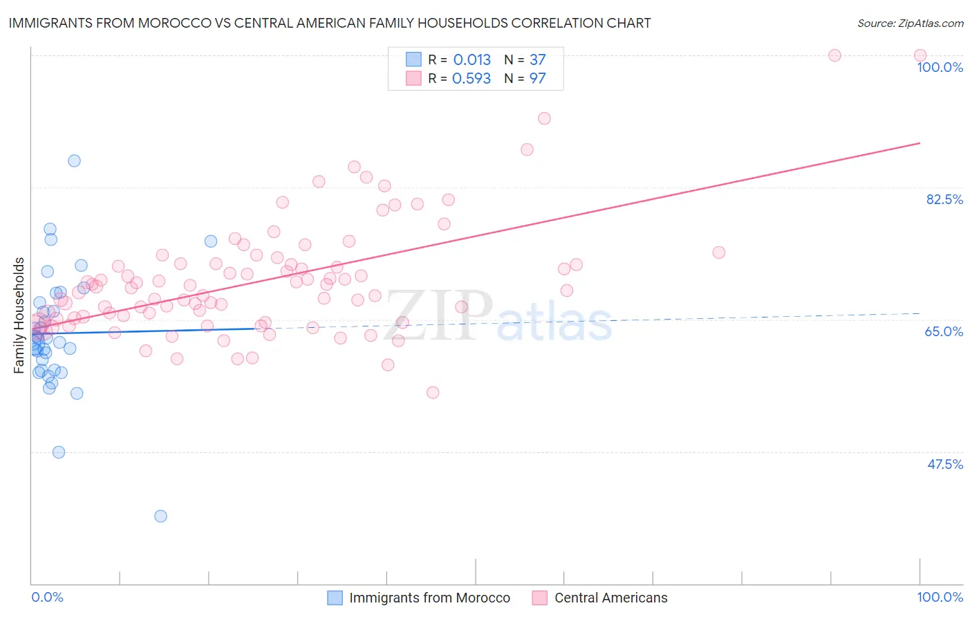 Immigrants from Morocco vs Central American Family Households