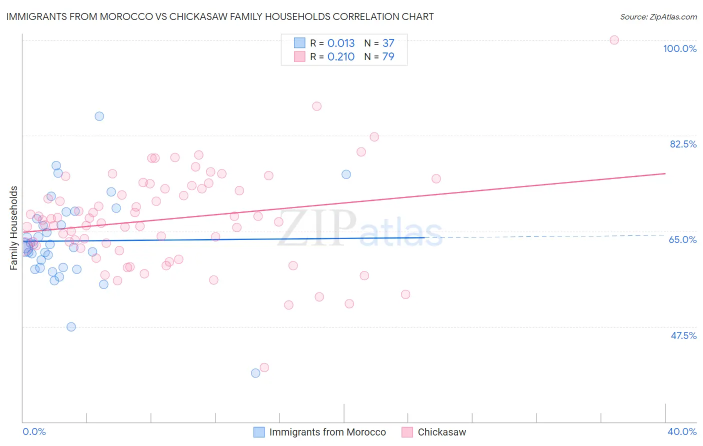 Immigrants from Morocco vs Chickasaw Family Households