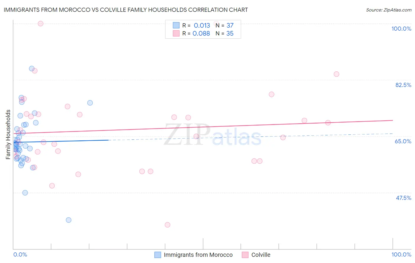 Immigrants from Morocco vs Colville Family Households
