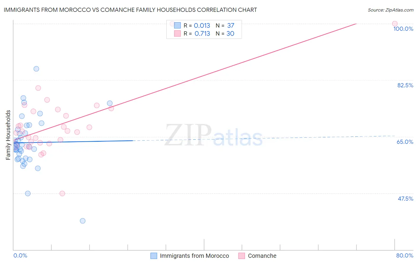 Immigrants from Morocco vs Comanche Family Households