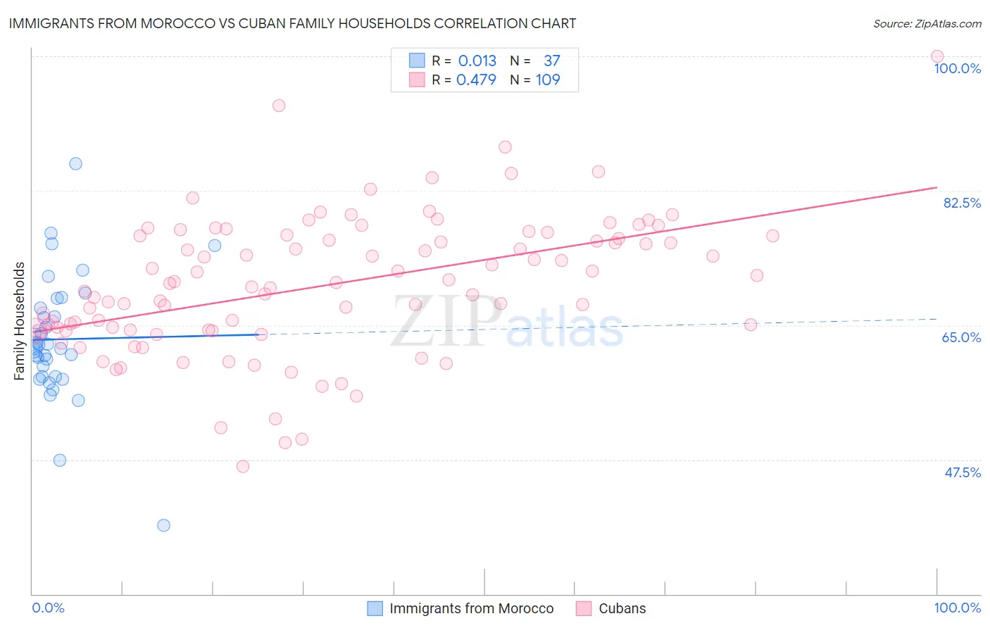 Immigrants from Morocco vs Cuban Family Households