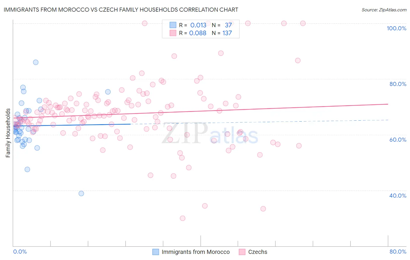 Immigrants from Morocco vs Czech Family Households