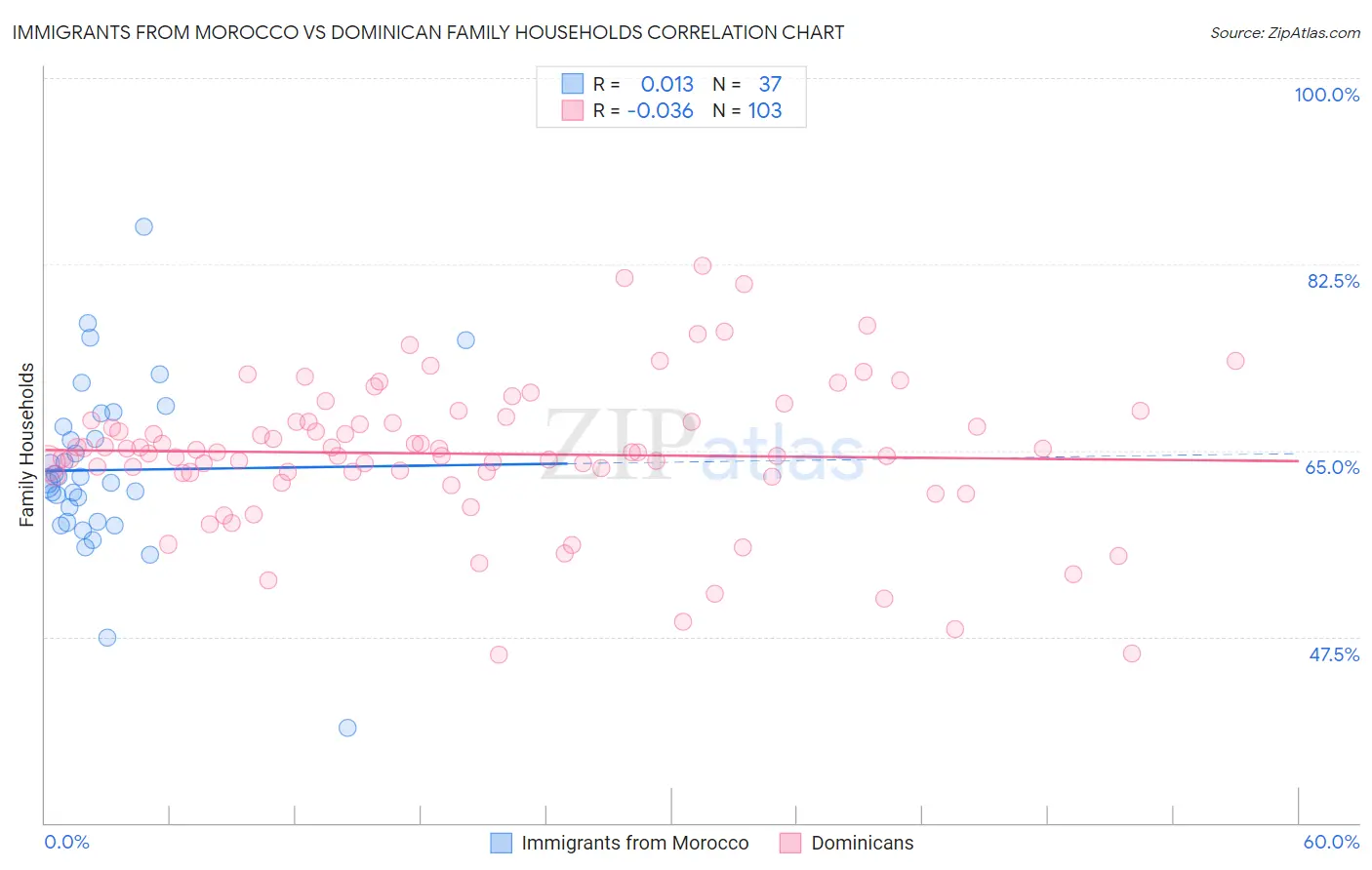 Immigrants from Morocco vs Dominican Family Households