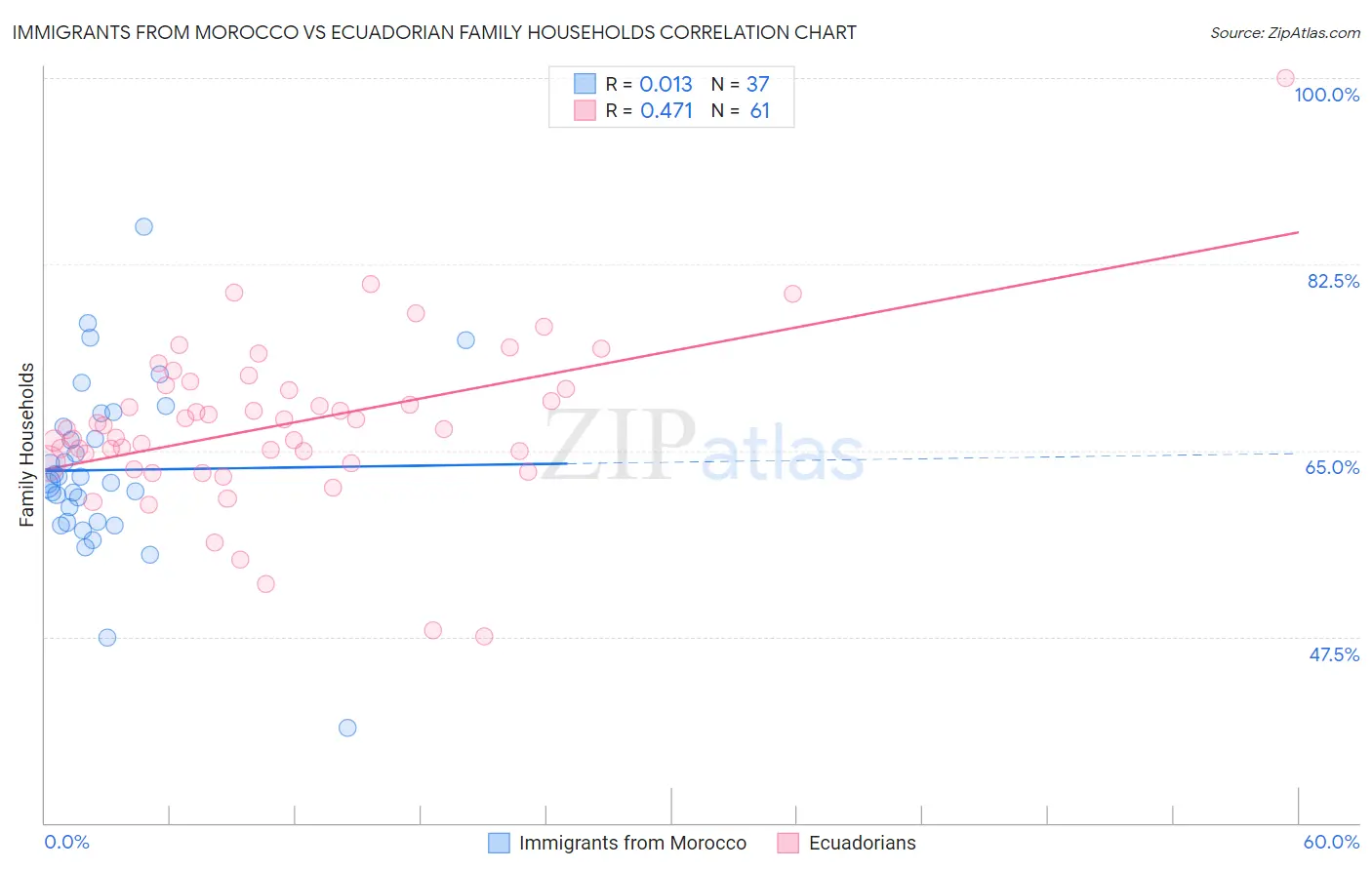Immigrants from Morocco vs Ecuadorian Family Households