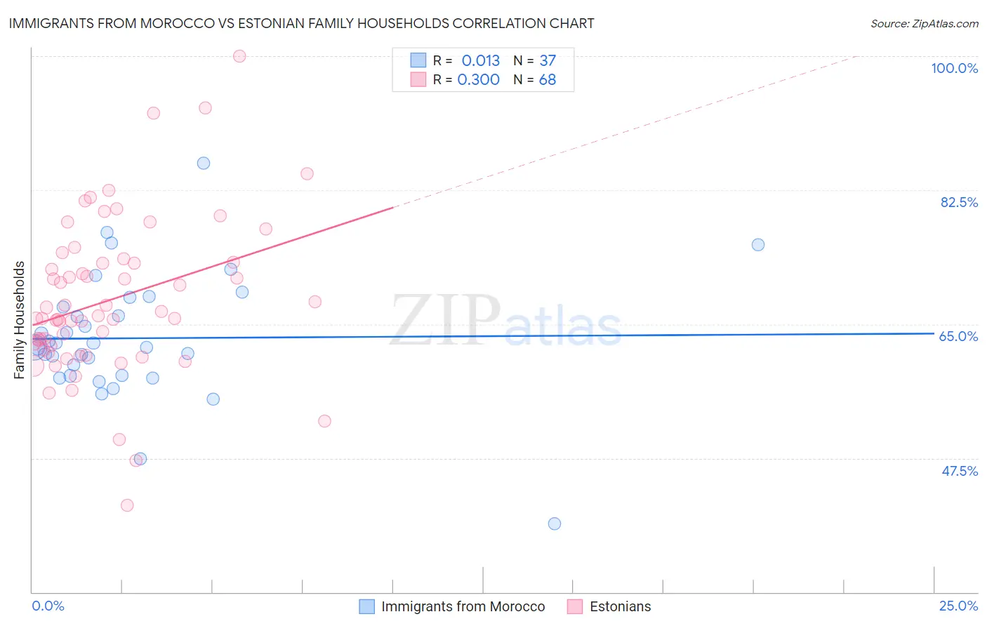 Immigrants from Morocco vs Estonian Family Households