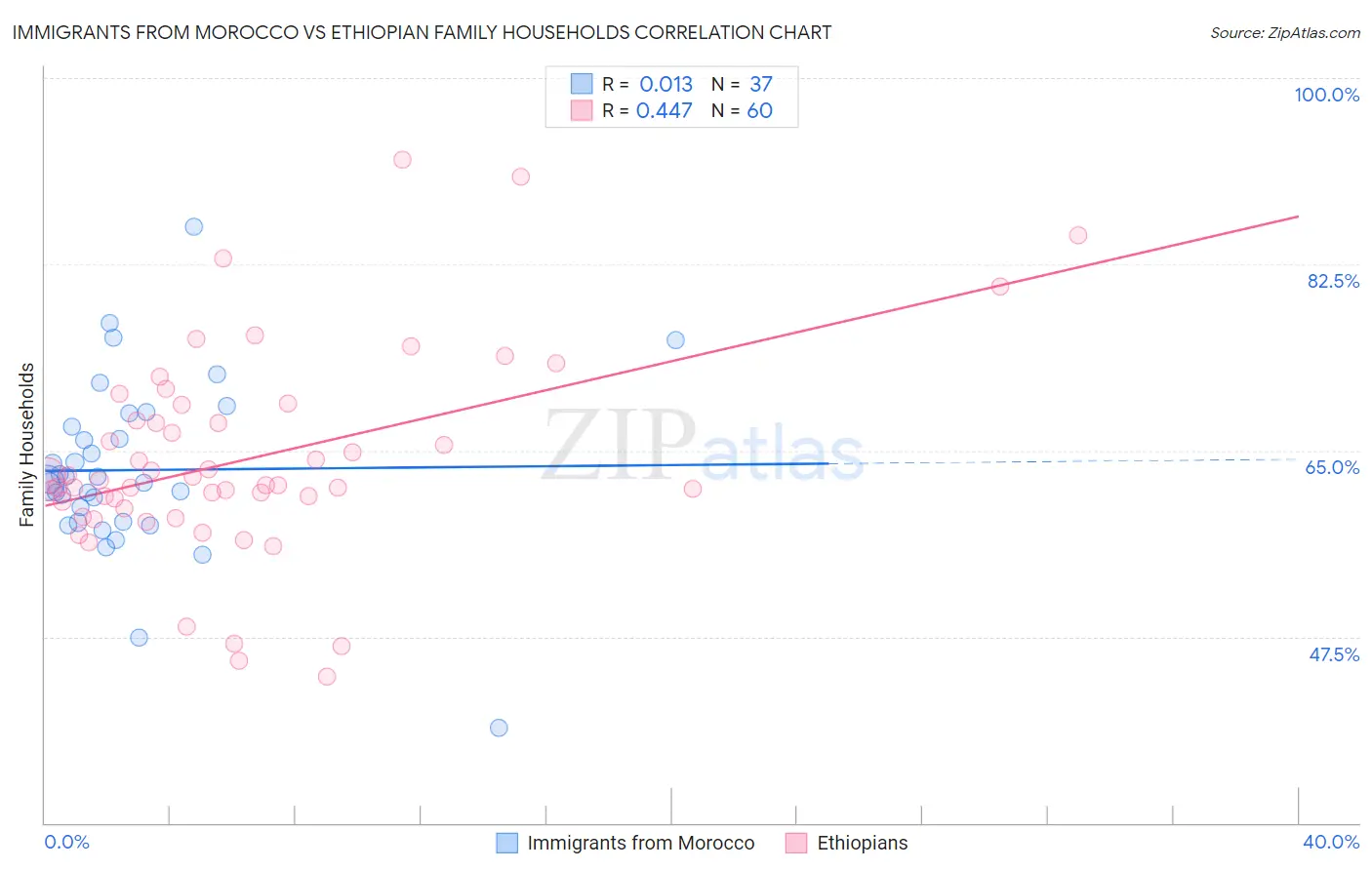 Immigrants from Morocco vs Ethiopian Family Households
