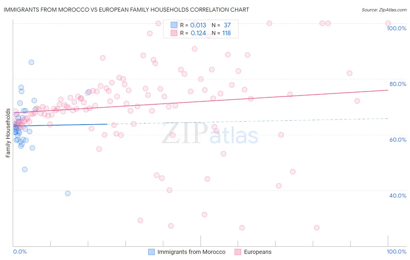 Immigrants from Morocco vs European Family Households