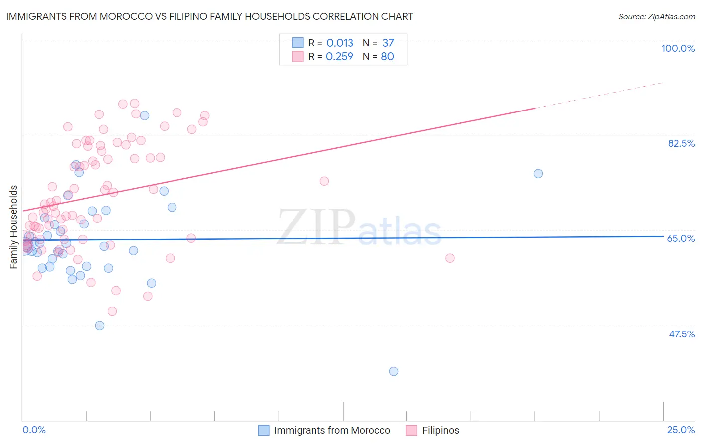 Immigrants from Morocco vs Filipino Family Households