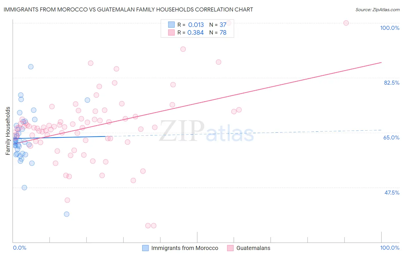 Immigrants from Morocco vs Guatemalan Family Households