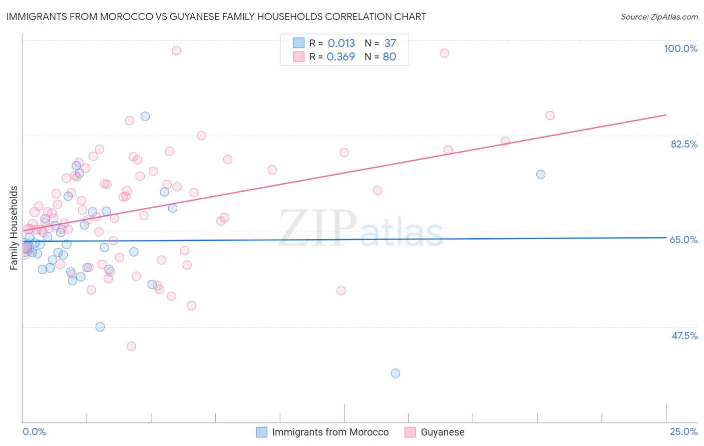 Immigrants from Morocco vs Guyanese Family Households