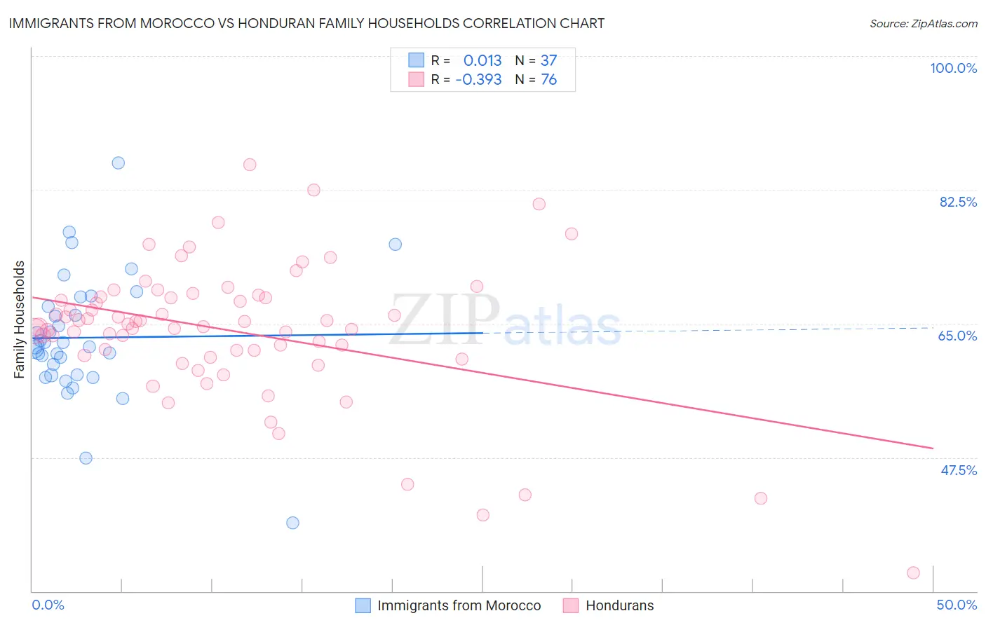 Immigrants from Morocco vs Honduran Family Households