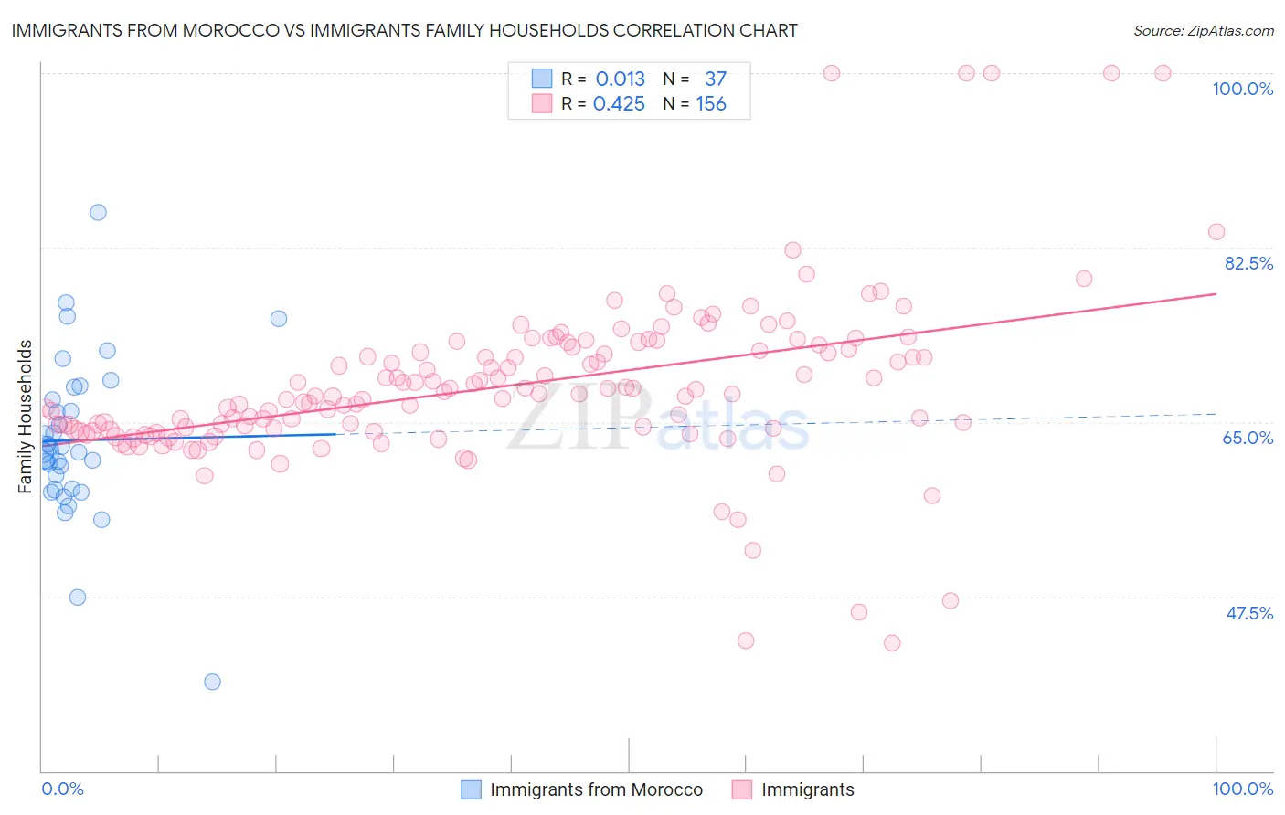 Immigrants from Morocco vs Immigrants Family Households