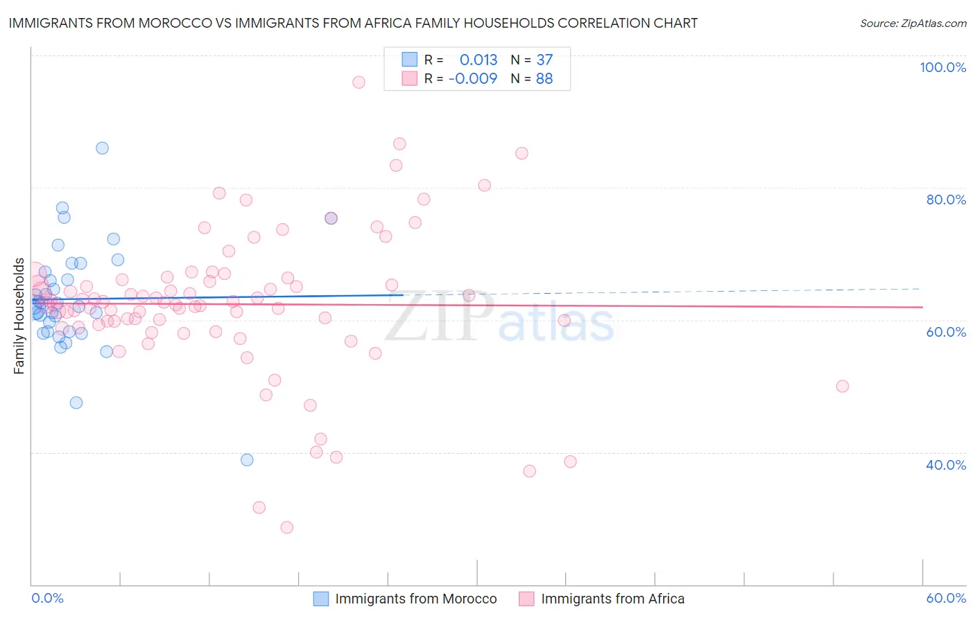 Immigrants from Morocco vs Immigrants from Africa Family Households