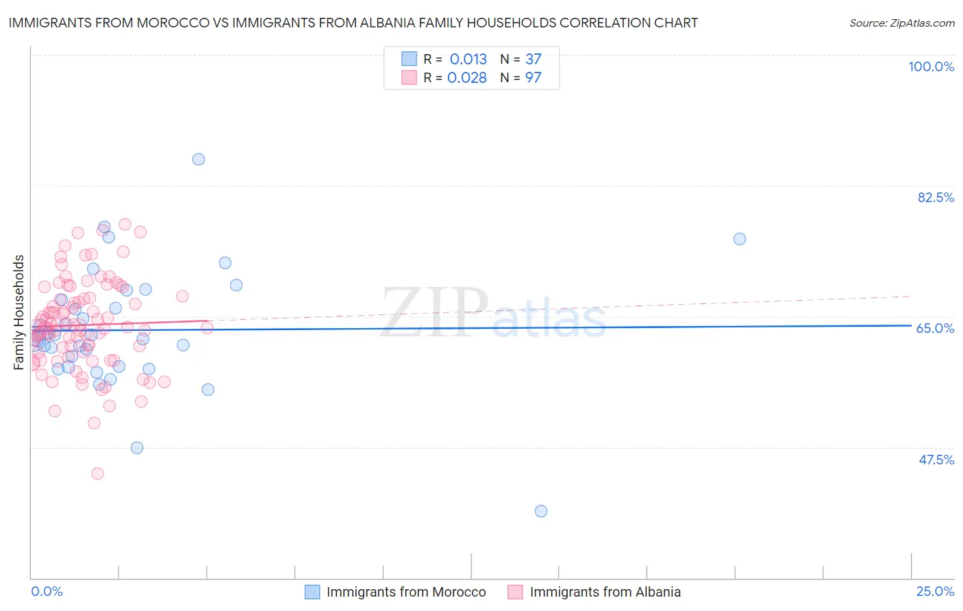 Immigrants from Morocco vs Immigrants from Albania Family Households