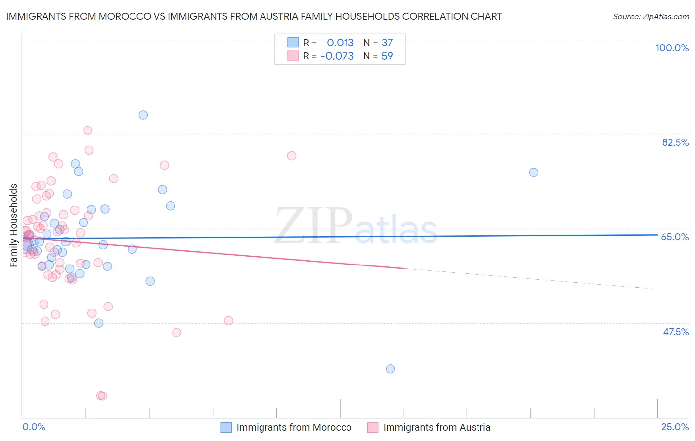 Immigrants from Morocco vs Immigrants from Austria Family Households