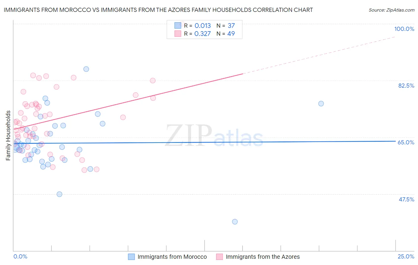 Immigrants from Morocco vs Immigrants from the Azores Family Households