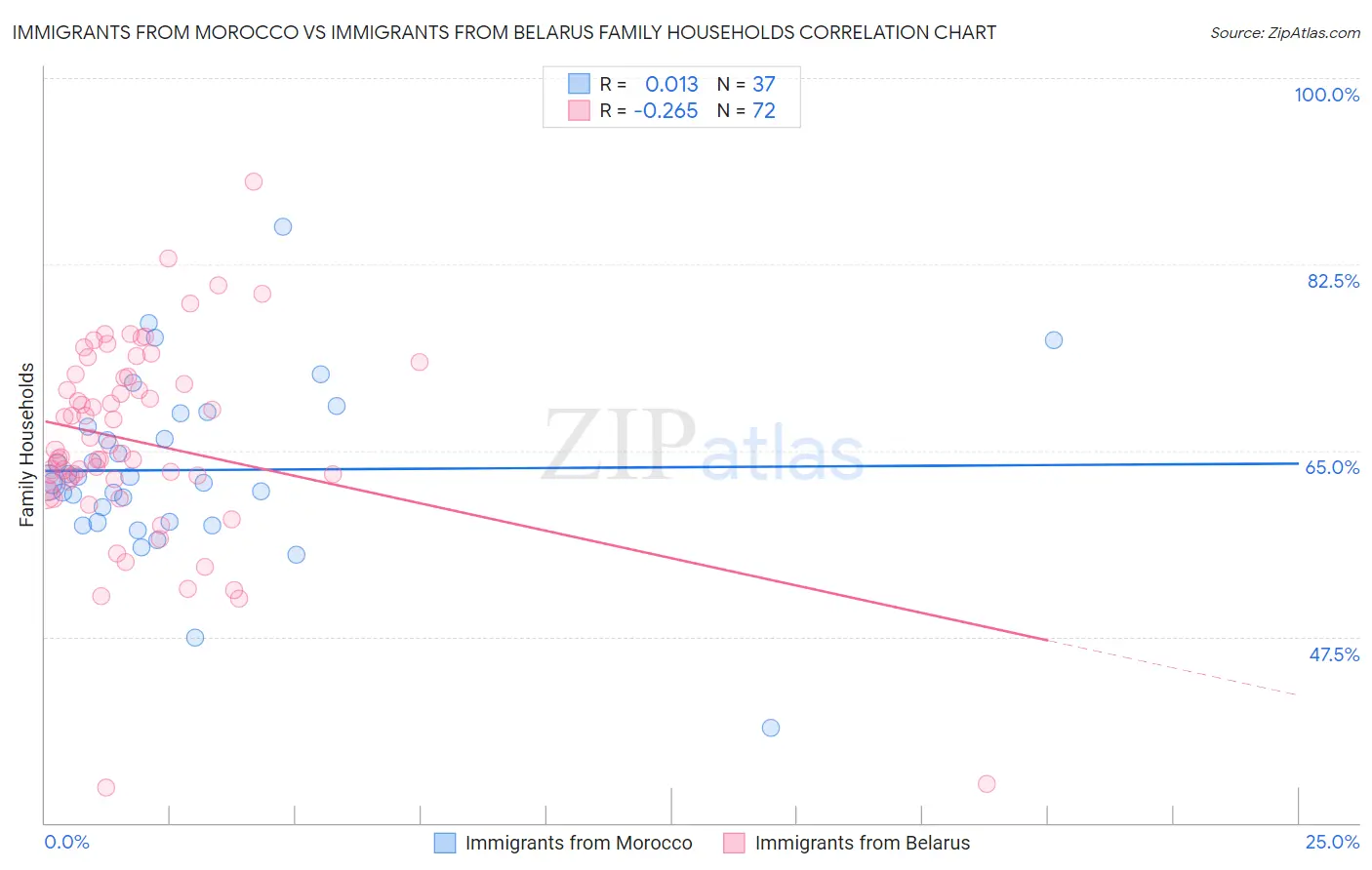 Immigrants from Morocco vs Immigrants from Belarus Family Households