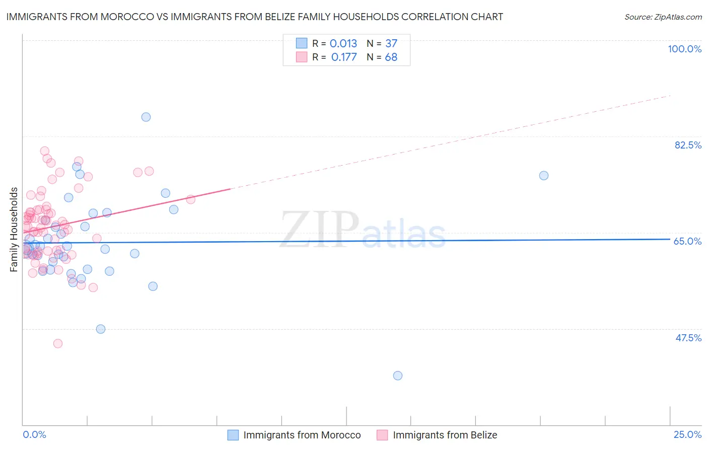 Immigrants from Morocco vs Immigrants from Belize Family Households
