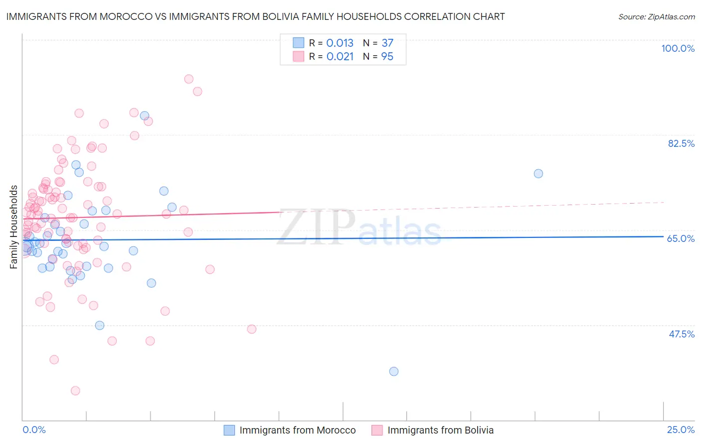 Immigrants from Morocco vs Immigrants from Bolivia Family Households