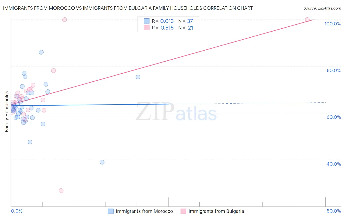 Immigrants from Morocco vs Immigrants from Bulgaria Family Households