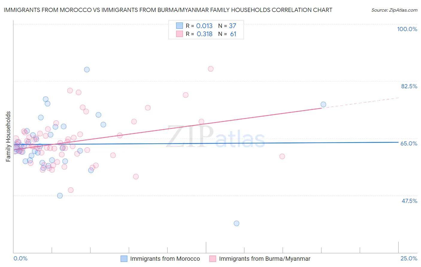 Immigrants from Morocco vs Immigrants from Burma/Myanmar Family Households