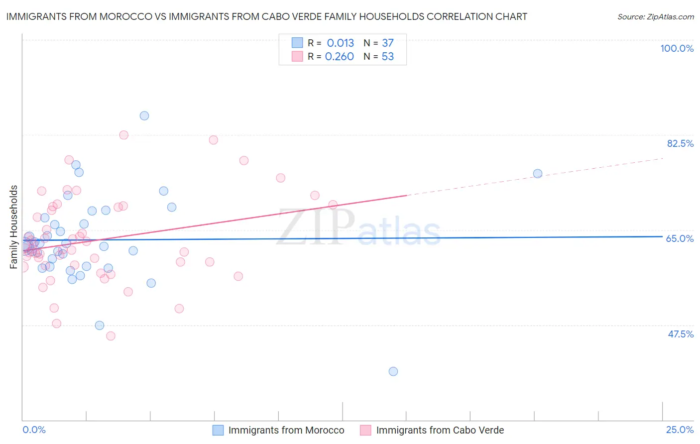 Immigrants from Morocco vs Immigrants from Cabo Verde Family Households