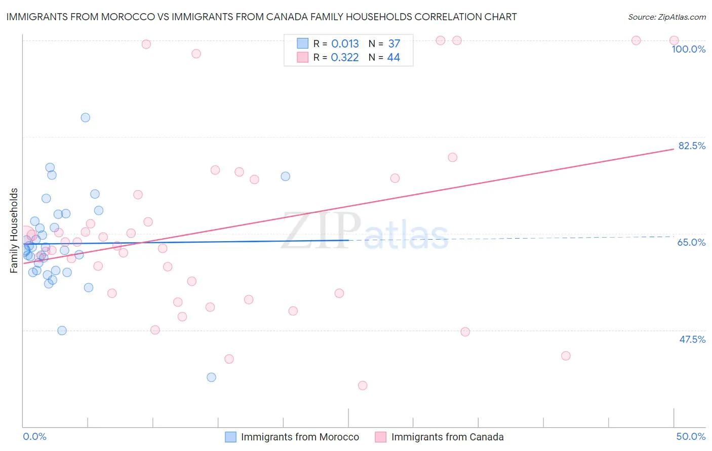 Immigrants from Morocco vs Immigrants from Canada Family Households