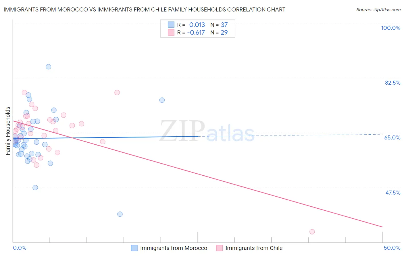 Immigrants from Morocco vs Immigrants from Chile Family Households