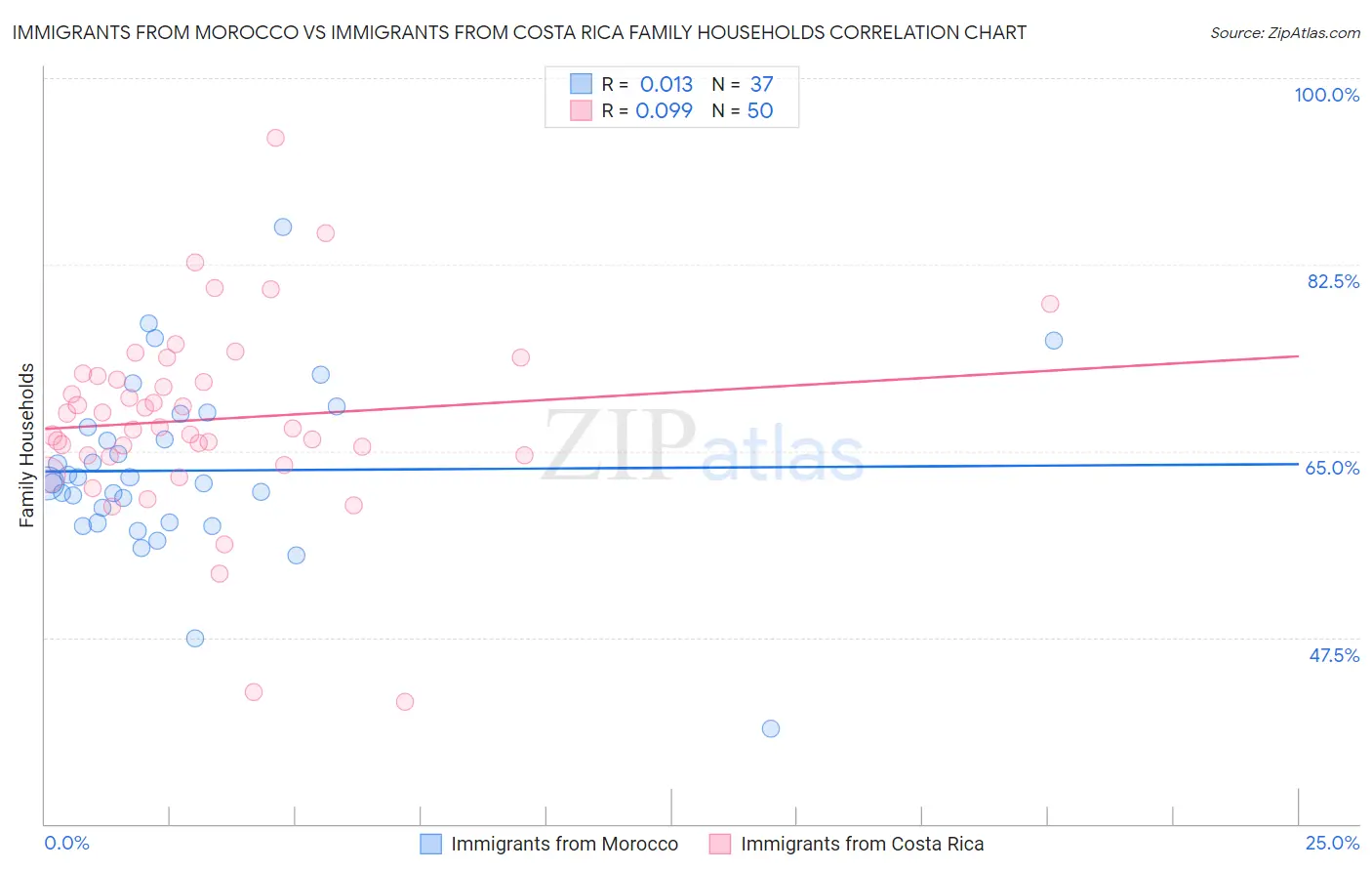 Immigrants from Morocco vs Immigrants from Costa Rica Family Households