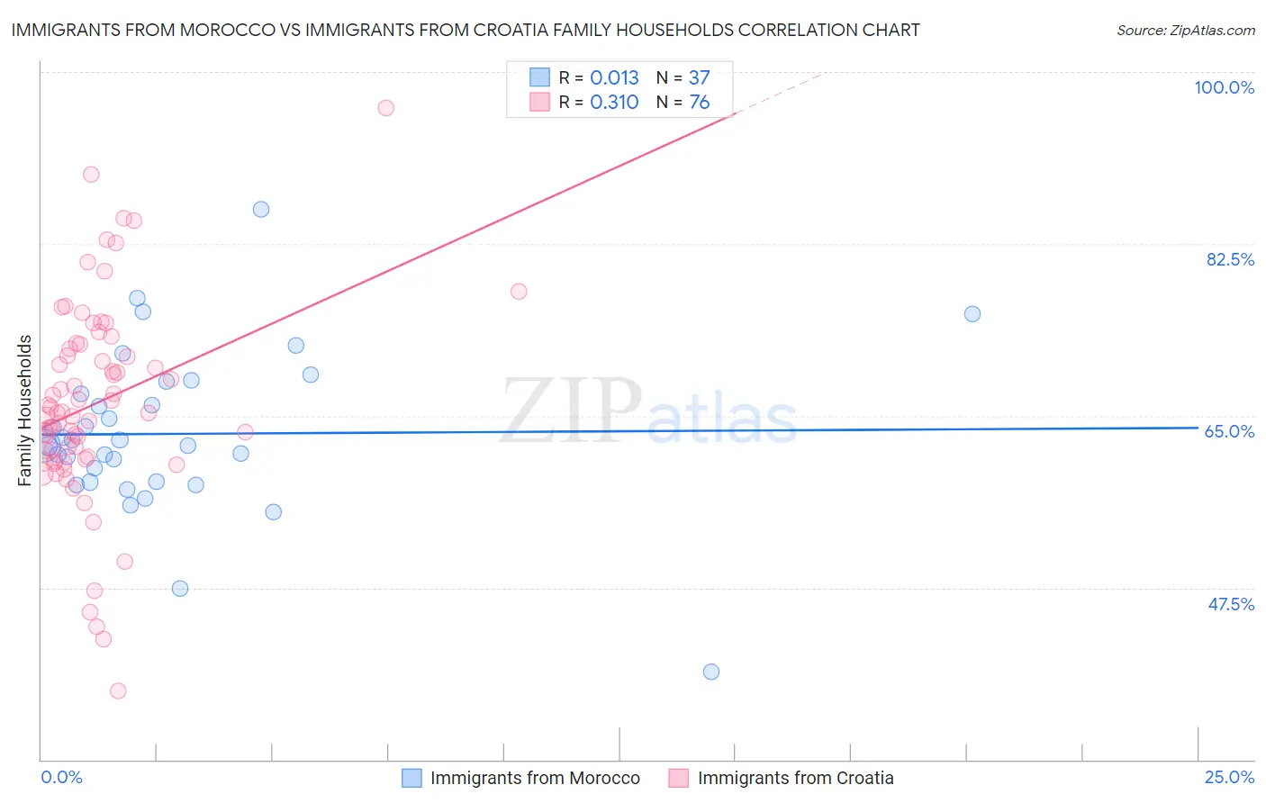 Immigrants from Morocco vs Immigrants from Croatia Family Households