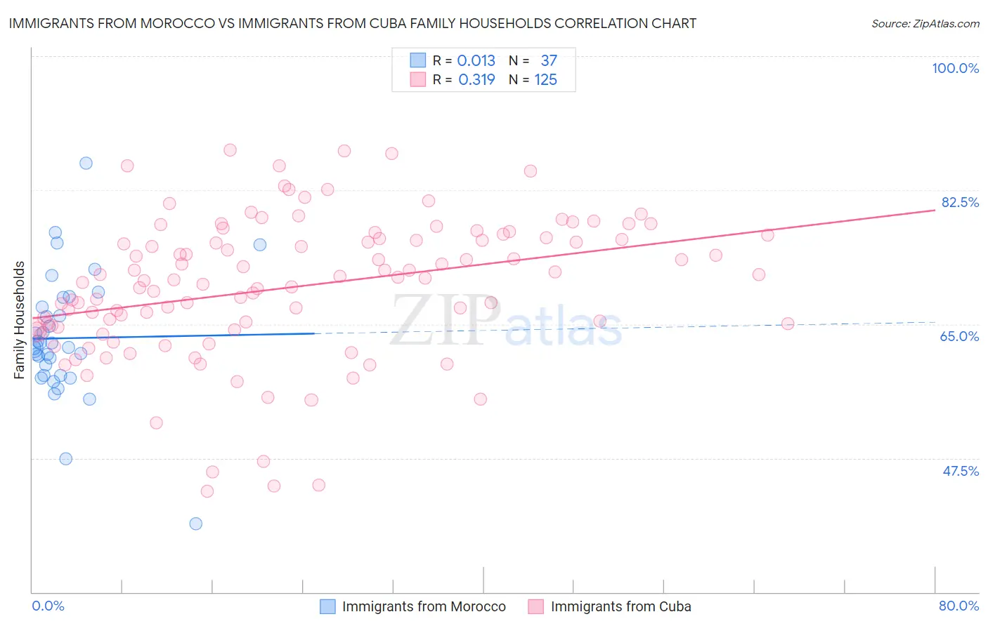 Immigrants from Morocco vs Immigrants from Cuba Family Households