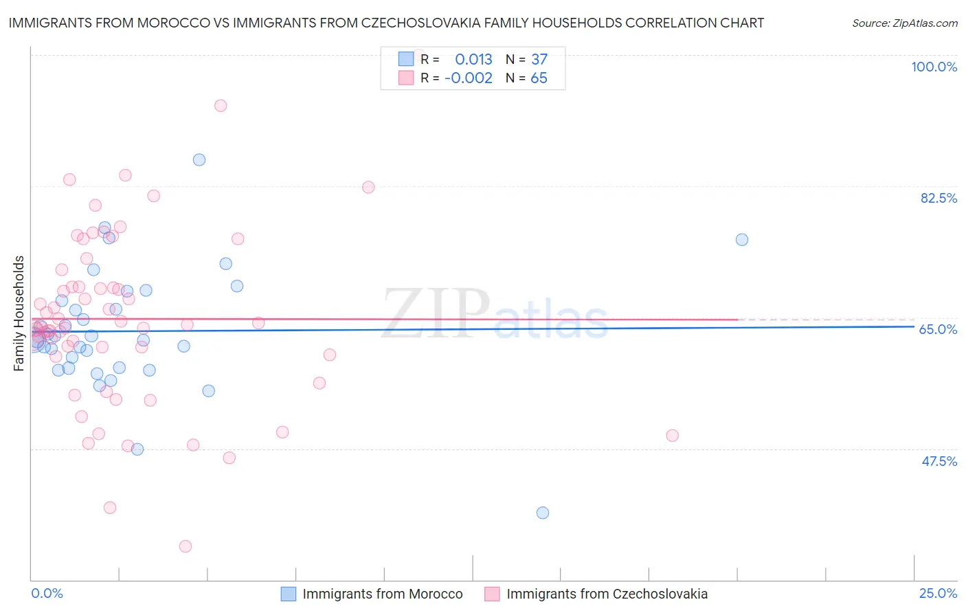 Immigrants from Morocco vs Immigrants from Czechoslovakia Family Households