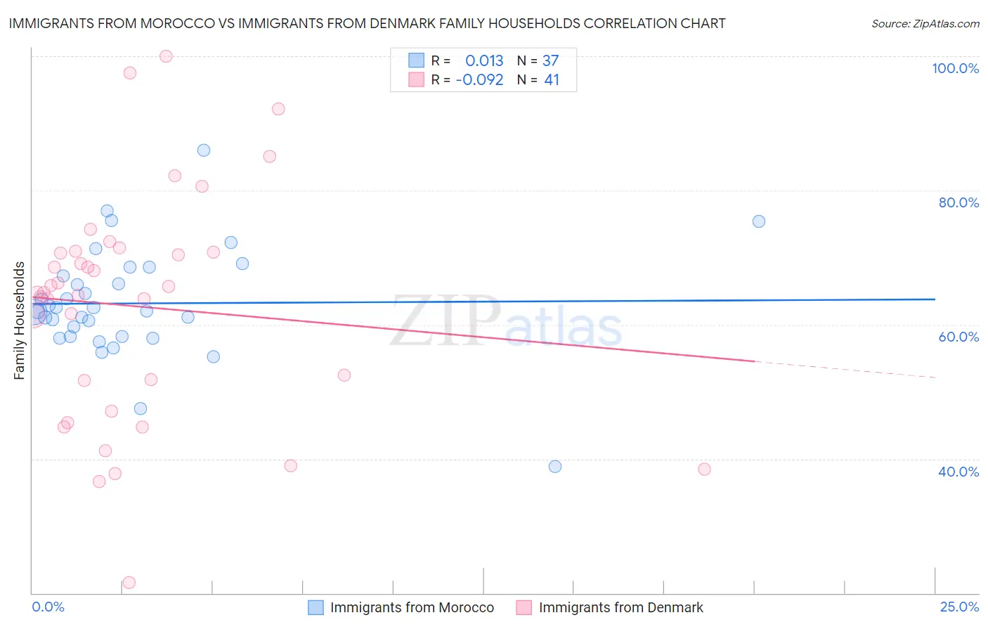 Immigrants from Morocco vs Immigrants from Denmark Family Households