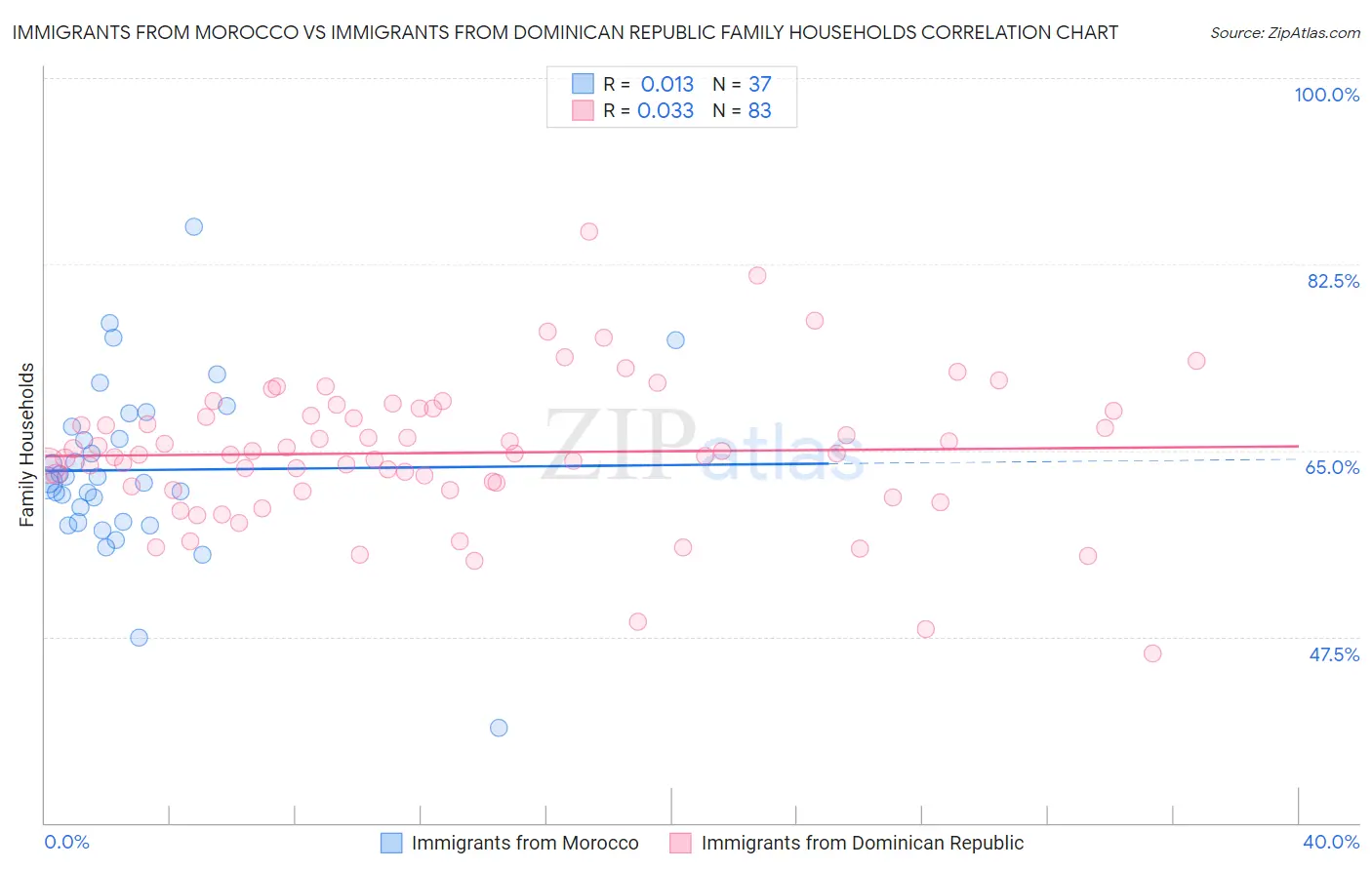 Immigrants from Morocco vs Immigrants from Dominican Republic Family Households
