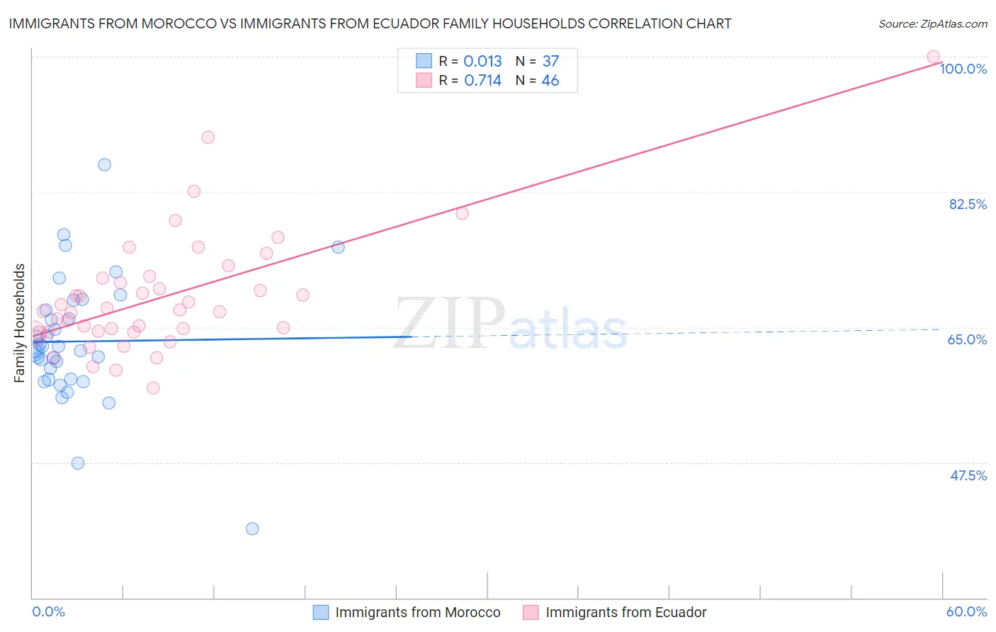 Immigrants from Morocco vs Immigrants from Ecuador Family Households