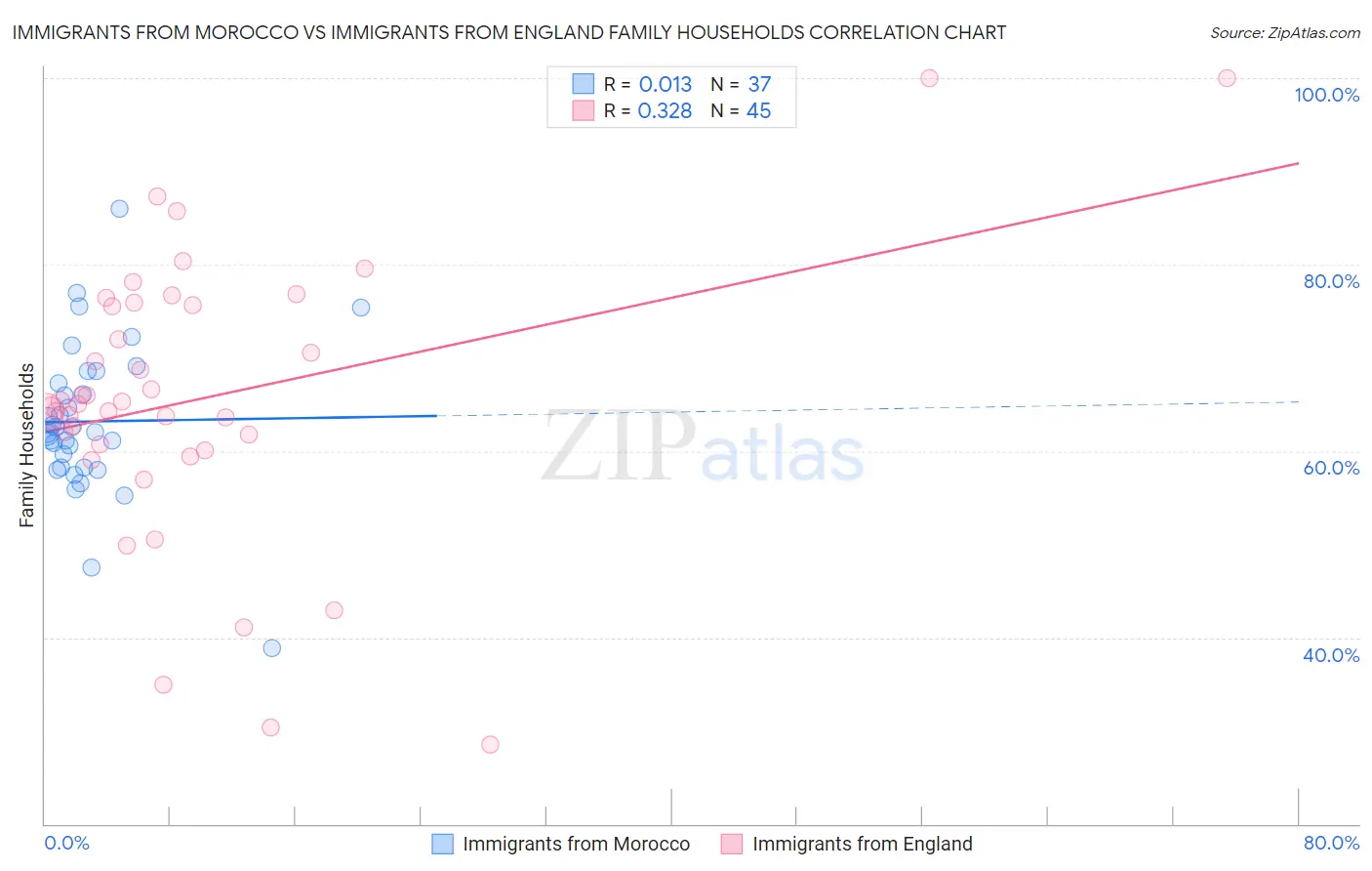 Immigrants from Morocco vs Immigrants from England Family Households