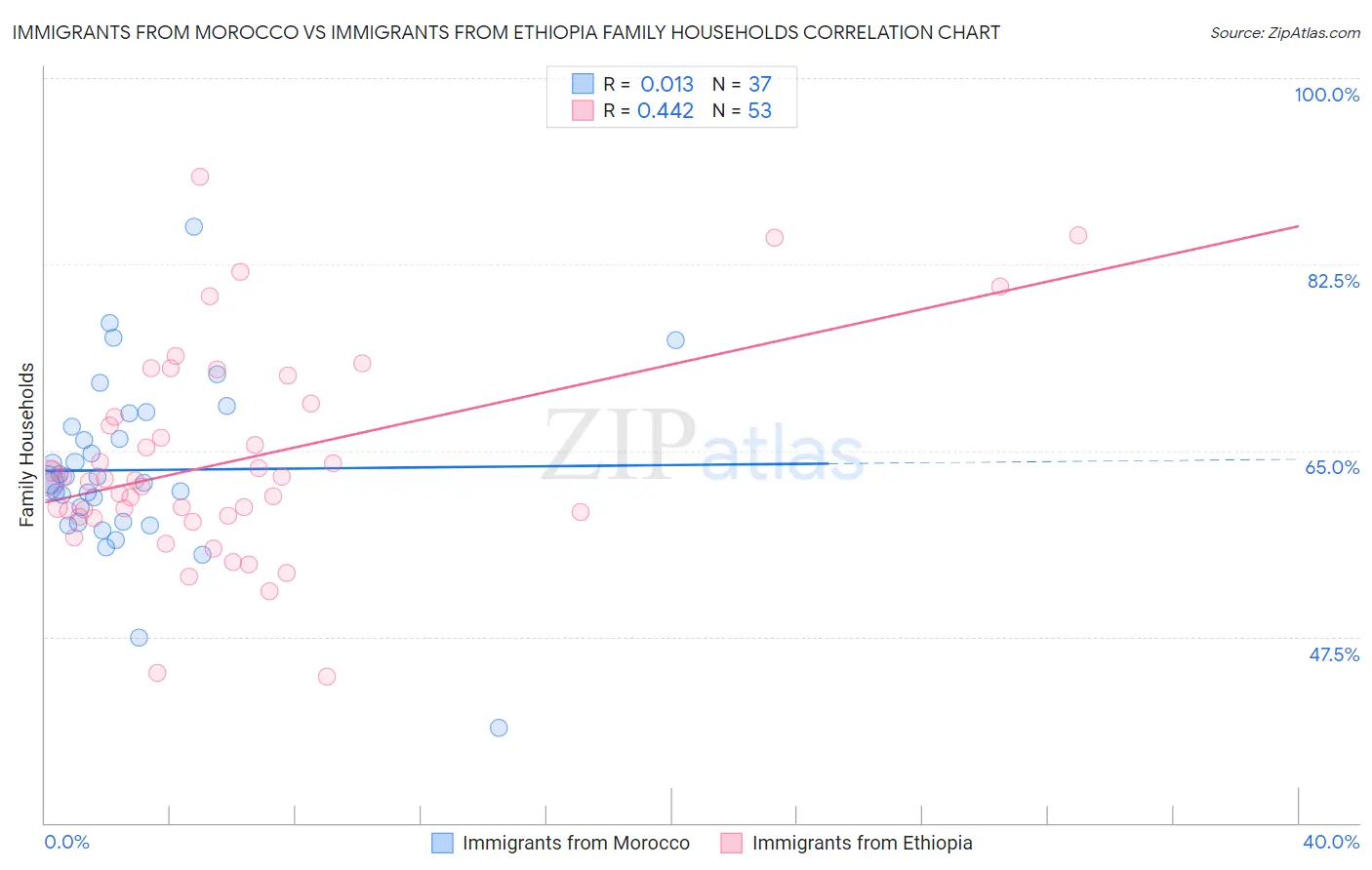 Immigrants from Morocco vs Immigrants from Ethiopia Family Households