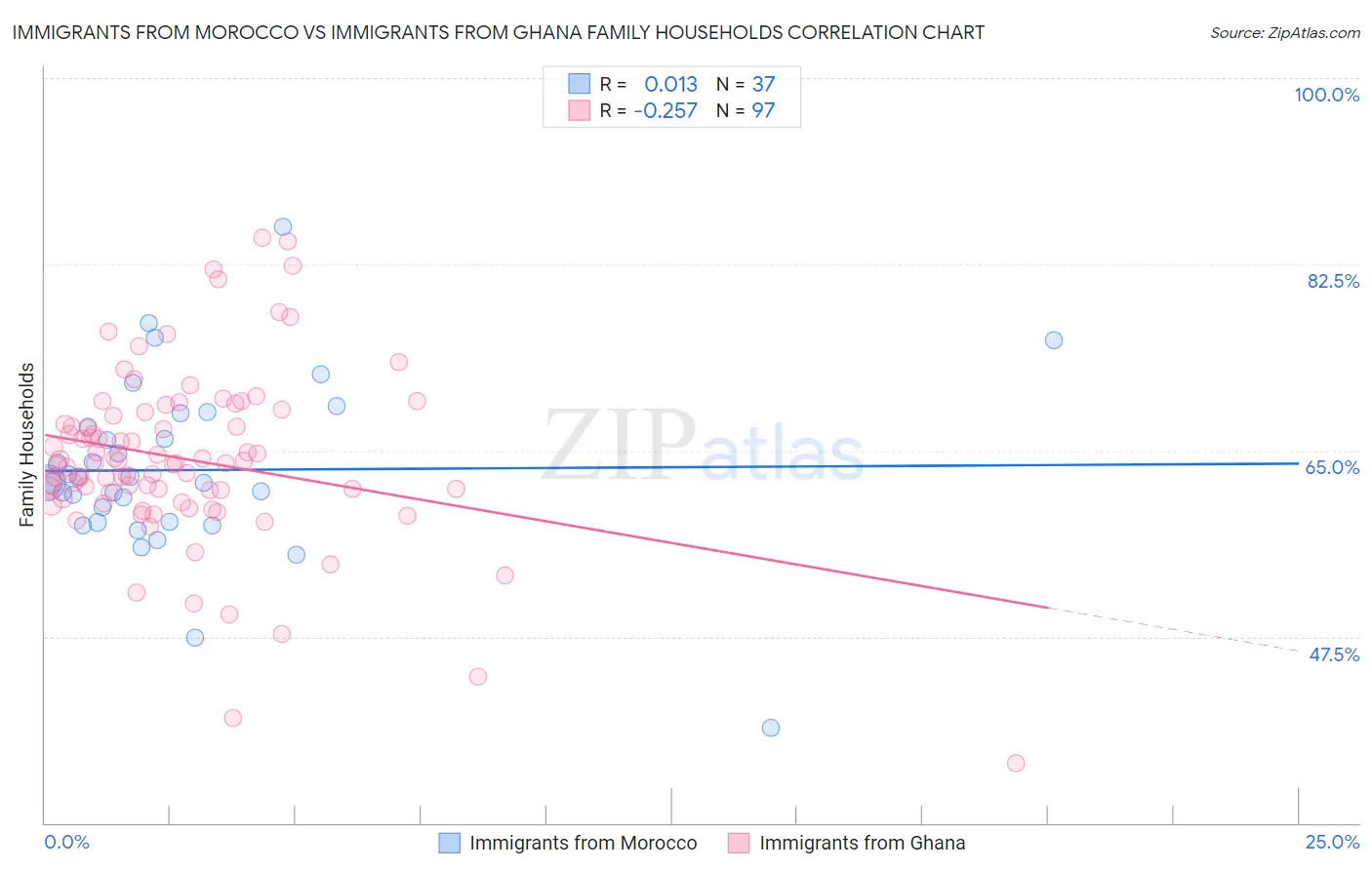 Immigrants from Morocco vs Immigrants from Ghana Family Households