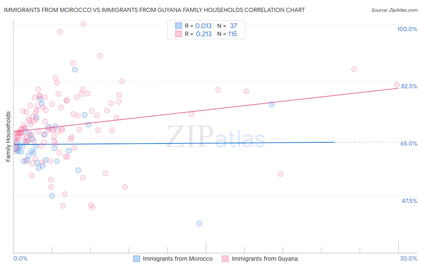 Immigrants from Morocco vs Immigrants from Guyana Family Households