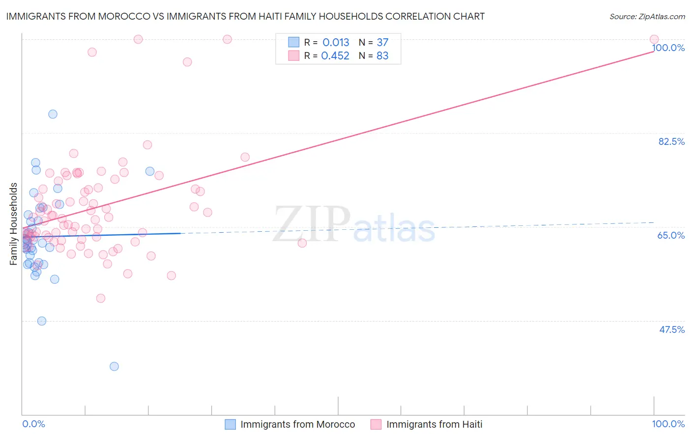 Immigrants from Morocco vs Immigrants from Haiti Family Households