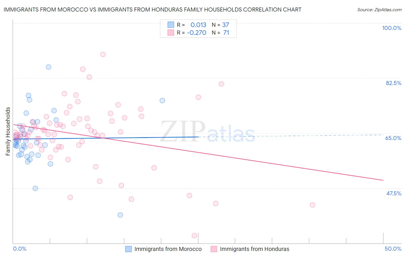 Immigrants from Morocco vs Immigrants from Honduras Family Households
