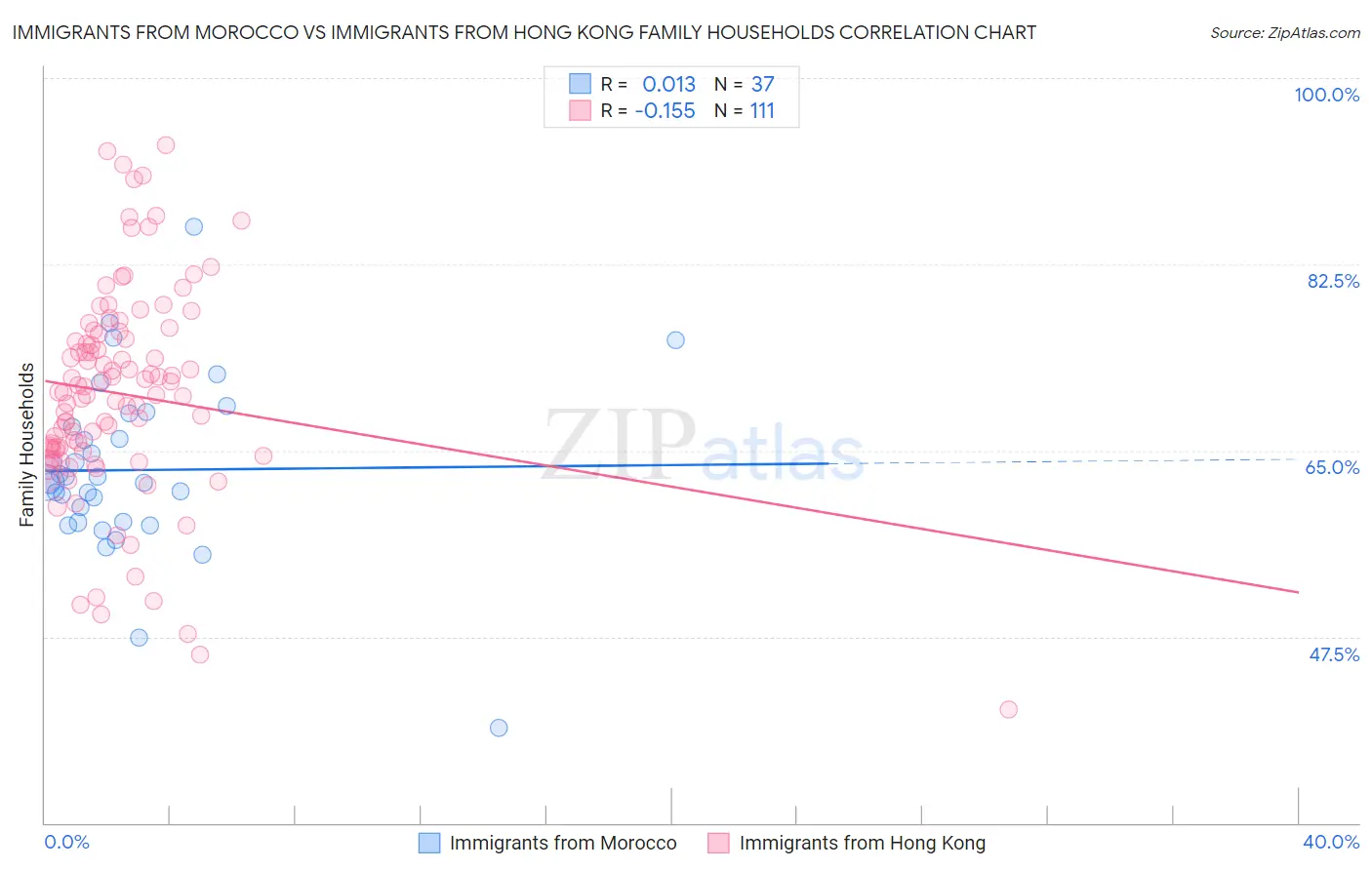 Immigrants from Morocco vs Immigrants from Hong Kong Family Households