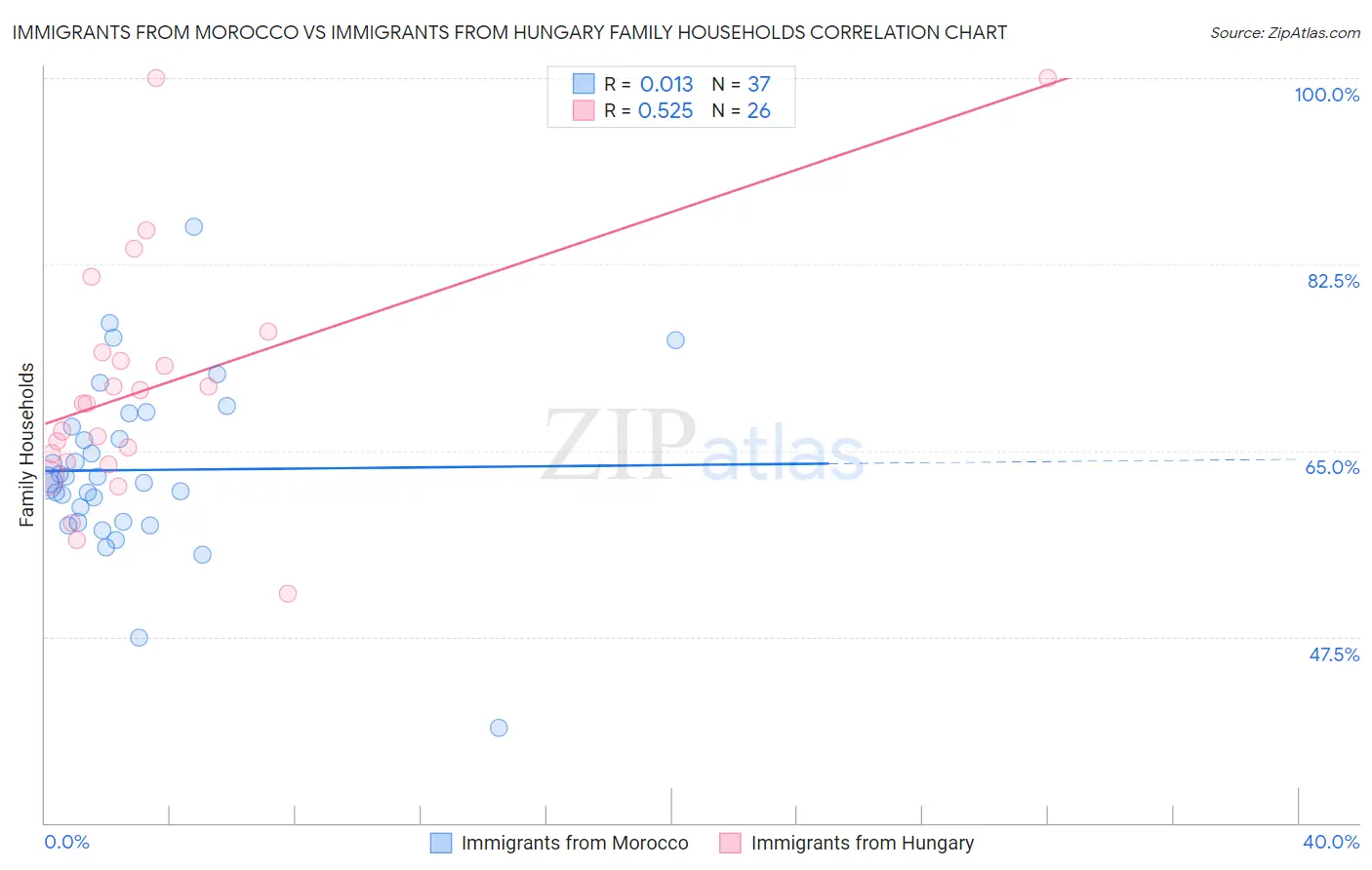 Immigrants from Morocco vs Immigrants from Hungary Family Households