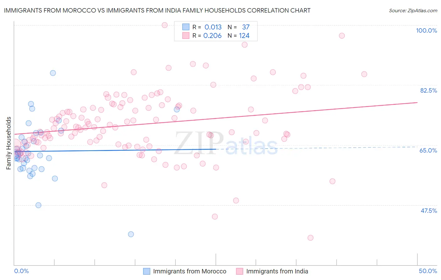 Immigrants from Morocco vs Immigrants from India Family Households